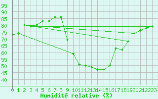 Courbe de l'humidit relative pour Blois-l'Arrou (41)