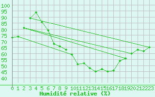 Courbe de l'humidit relative pour Tholey