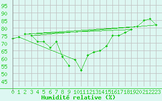 Courbe de l'humidit relative pour Guetsch