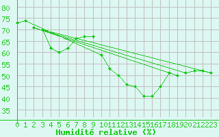 Courbe de l'humidit relative pour Fribourg (All)