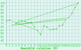 Courbe de l'humidit relative pour Sniezka