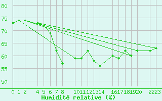 Courbe de l'humidit relative pour guilas