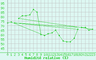 Courbe de l'humidit relative pour Isle-sur-la-Sorgue (84)