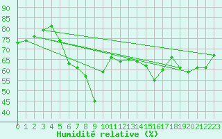 Courbe de l'humidit relative pour Llanes
