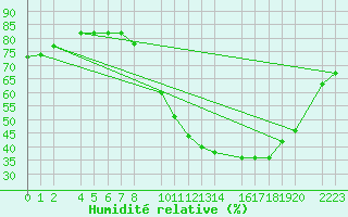 Courbe de l'humidit relative pour Ecija