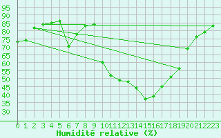 Courbe de l'humidit relative pour La Poblachuela (Esp)