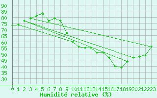 Courbe de l'humidit relative pour Pully-Lausanne (Sw)