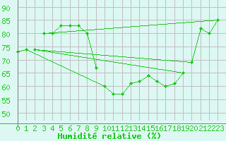 Courbe de l'humidit relative pour Palacios de la Sierra