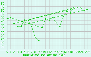 Courbe de l'humidit relative pour Sion (Sw)