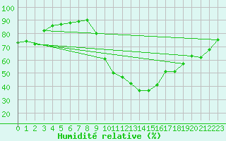 Courbe de l'humidit relative pour Besanon (25)