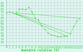 Courbe de l'humidit relative pour Lons-le-Saunier (39)