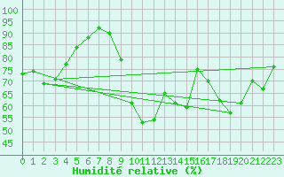 Courbe de l'humidit relative pour Tours (37)