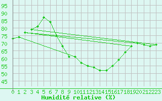 Courbe de l'humidit relative pour Kahler Asten