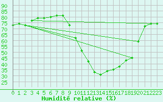 Courbe de l'humidit relative pour Le Luc (83)