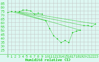 Courbe de l'humidit relative pour Saint-Hubert (Be)