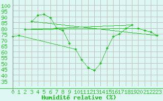 Courbe de l'humidit relative pour Warburg