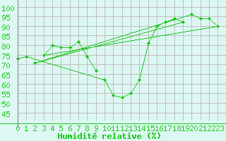 Courbe de l'humidit relative pour Metz-Nancy-Lorraine (57)