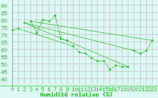 Courbe de l'humidit relative pour Lachen / Galgenen