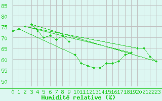 Courbe de l'humidit relative pour Aix-en-Provence (13)