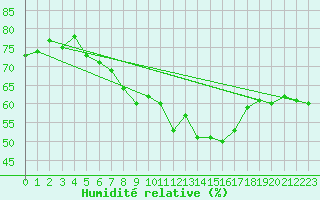 Courbe de l'humidit relative pour Moenichkirchen