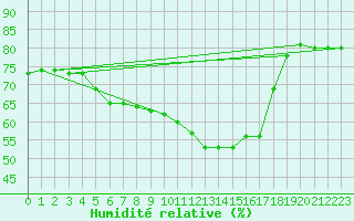 Courbe de l'humidit relative pour Biache-Saint-Vaast (62)