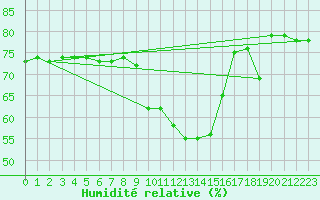 Courbe de l'humidit relative pour Villars-Tiercelin