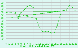 Courbe de l'humidit relative pour Istres (13)