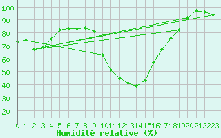 Courbe de l'humidit relative pour Vals