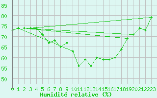 Courbe de l'humidit relative pour La Dle (Sw)