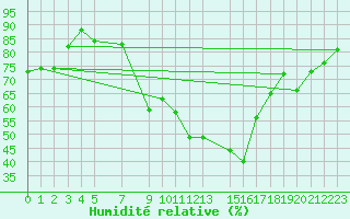 Courbe de l'humidit relative pour Naven