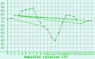 Courbe de l'humidit relative pour Lerida (Esp)