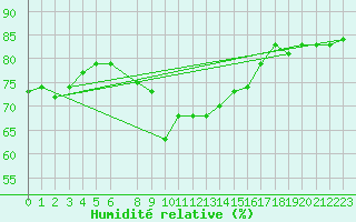Courbe de l'humidit relative pour Krangede