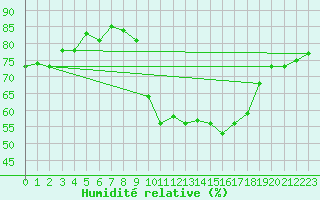 Courbe de l'humidit relative pour Rochefort Saint-Agnant (17)