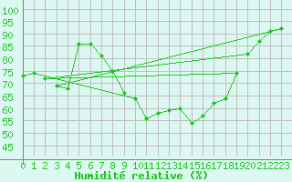 Courbe de l'humidit relative pour Marienberg