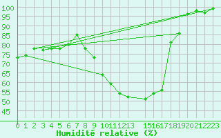 Courbe de l'humidit relative pour Weinbiet