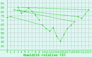 Courbe de l'humidit relative pour Muenchen, Flughafen