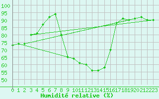 Courbe de l'humidit relative pour Berne Liebefeld (Sw)