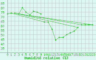 Courbe de l'humidit relative pour Chaumont (Sw)