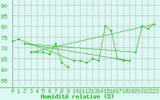 Courbe de l'humidit relative pour Solenzara - Base arienne (2B)