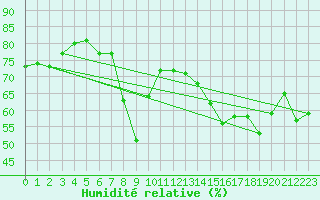 Courbe de l'humidit relative pour Ajaccio - Campo dell'Oro (2A)