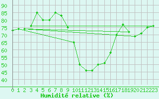 Courbe de l'humidit relative pour Moldova Veche