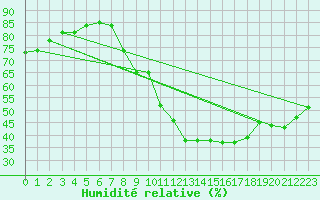 Courbe de l'humidit relative pour Le Luc (83)