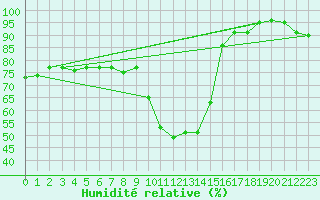 Courbe de l'humidit relative pour Bourg-Saint-Maurice (73)