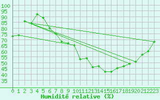 Courbe de l'humidit relative pour Bonn-Roleber