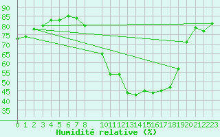 Courbe de l'humidit relative pour Aoste (It)