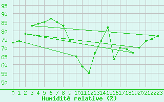 Courbe de l'humidit relative pour Chteaudun (28)