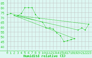 Courbe de l'humidit relative pour Chteau-Chinon (58)