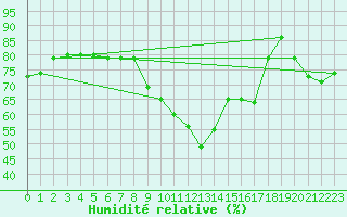 Courbe de l'humidit relative pour Frontone