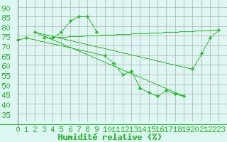 Courbe de l'humidit relative pour Coulommes-et-Marqueny (08)