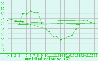 Courbe de l'humidit relative pour Lisbonne (Po)